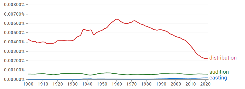 casting_ngram.jpeg